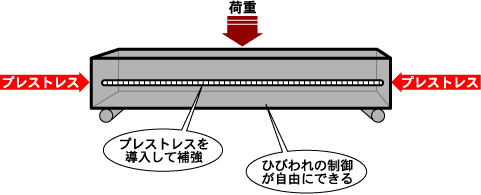 プレストレストコンクリート