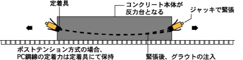 ポストテンション方式