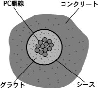 ポストテンション方式