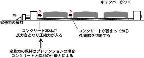 プレテンション方式